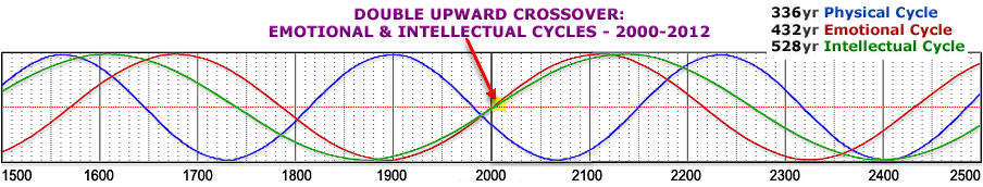 Cycles of World History 1500ad - 2500ad