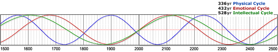 Cycles of World History 1500ad - 2500ad