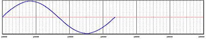 Physical World Cycle wave chart