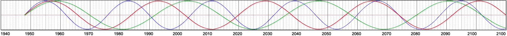 Cycles of Israel - 1948 to 2100