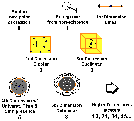 Fibonnaci Dimensions Fibonacci Dimensions