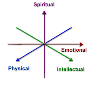 Polarities - Physical Emotional Intellectual Spiritual