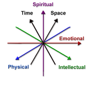 Polarities - time space