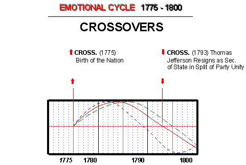 Emotional Cycle in America - Crossovers - 18th century