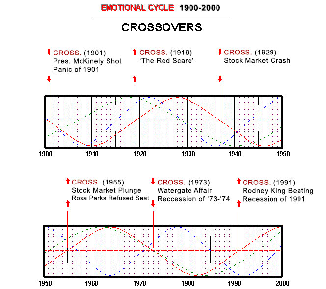 Emotional Cycle in America - Crossovers - 20th century