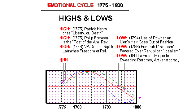 Emotional Cycle - America - Highs & Lows - 18th century