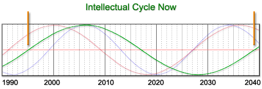 Intellectual Cycle Current Events