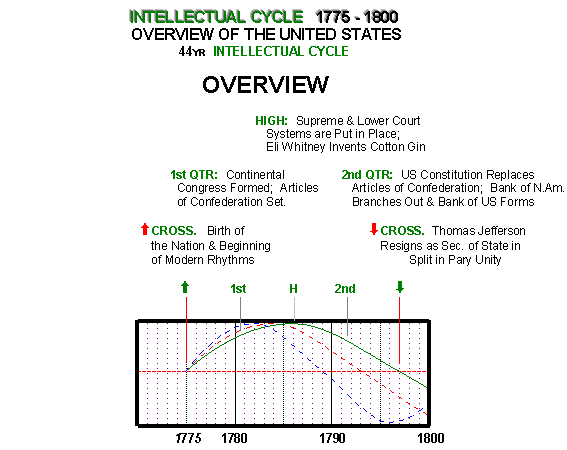 Intellectual Cycle in America - Overview - 18th century