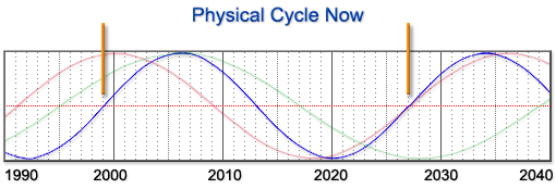 Physical Cycle Current Events