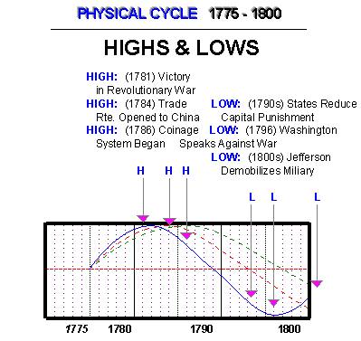 Physical Cycle - America Highs & Lows - 18th century