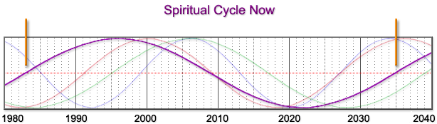 Spiritual Cycle Current Events