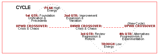 Emotional Cycle Phases, peaks, troughs, quarters, crossovers