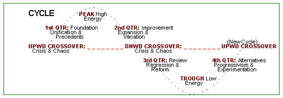 Intellectual Cycle Phases, peaks, troughs, quarters, crossovers