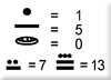 Mayan numerical system