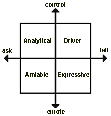 Styles - Analytical, Amiable, Driver, Expressive, Facilitator, Organizer
