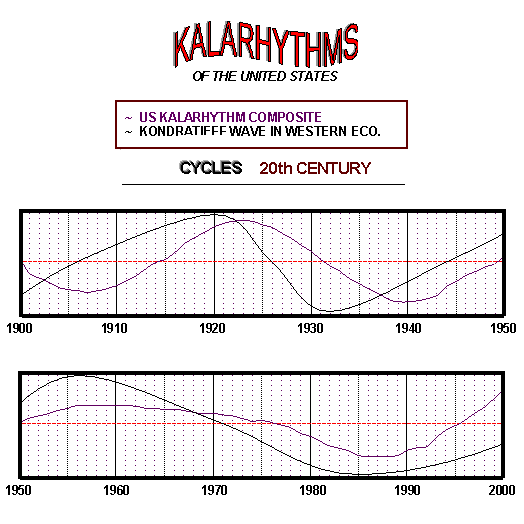 Kondratieff Wave Usa Kalarhythms